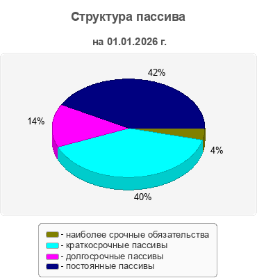 Структура пассива