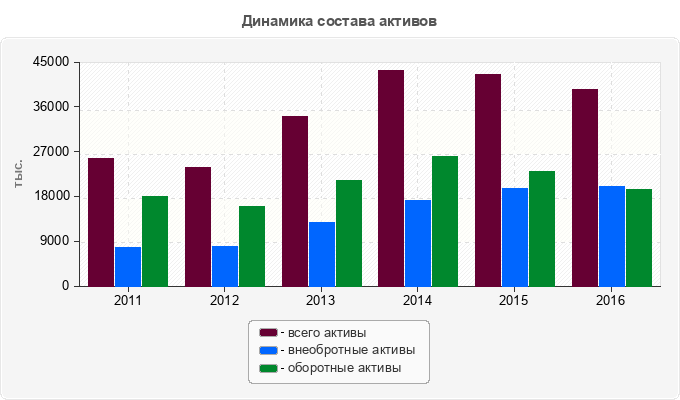 Динамика состава активов