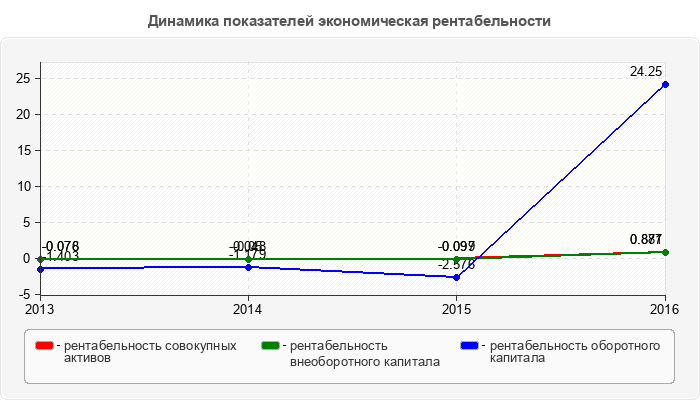 Динамика показателей экономическая рентабельности