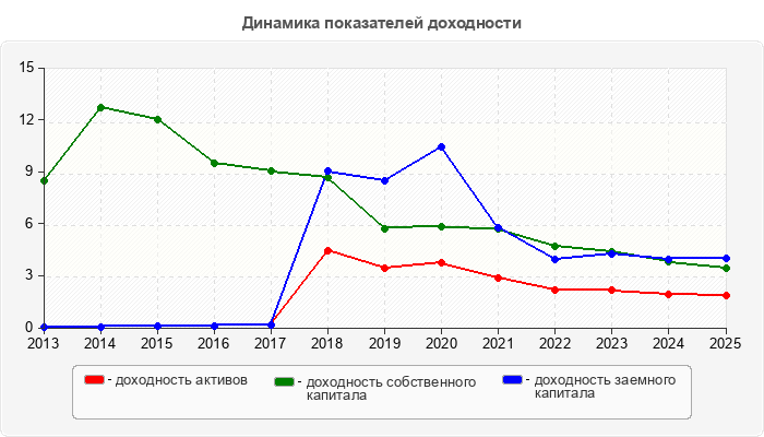 Динамика показателей доходности