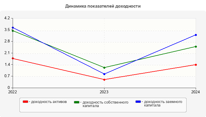 Динамика показателей доходности