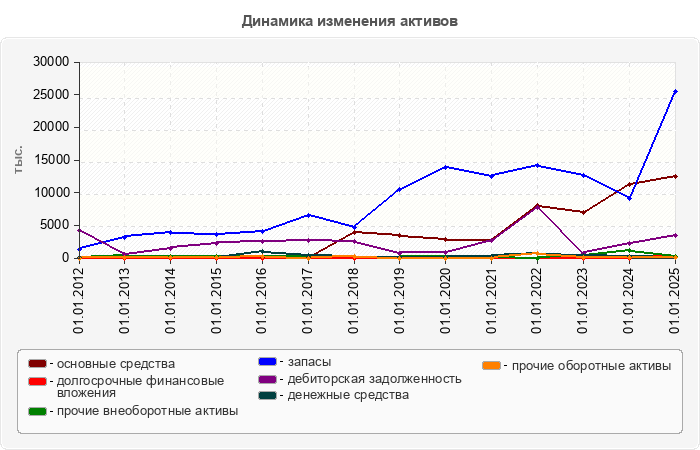Динамика изменения активов