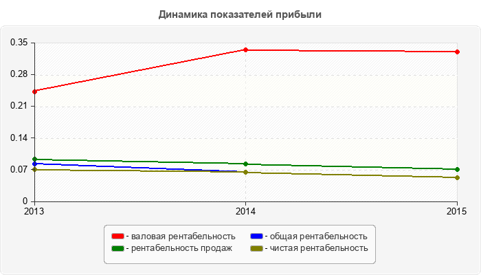 Динамика показателей прибыли
