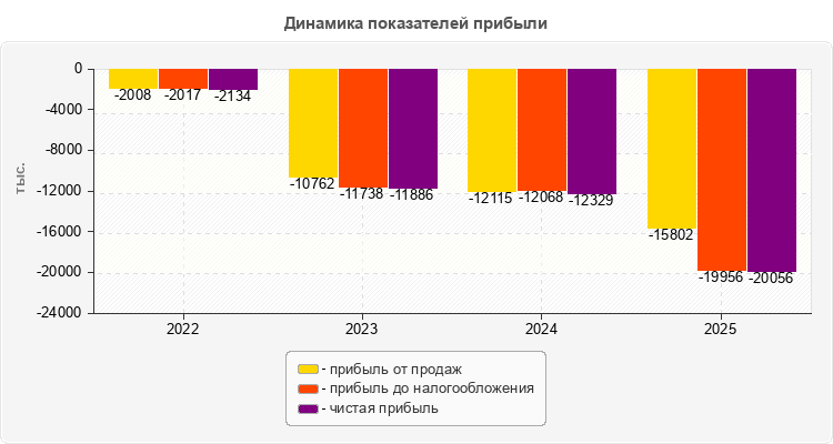 Динамика показателей прибыли