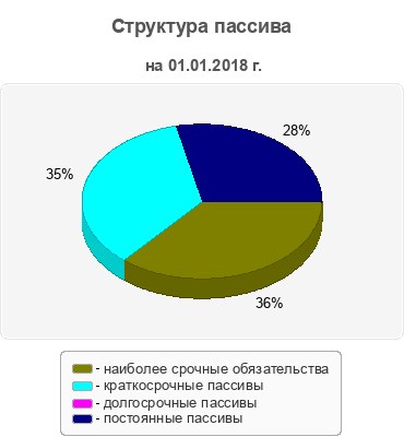 Структура пассива