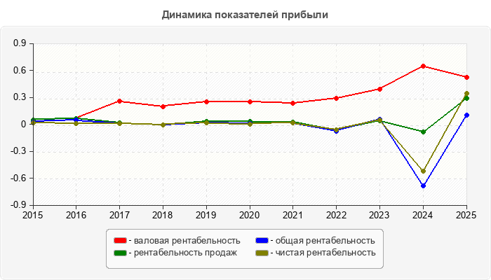 Динамика показателей прибыли