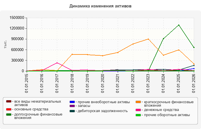 Динамика изменения активов