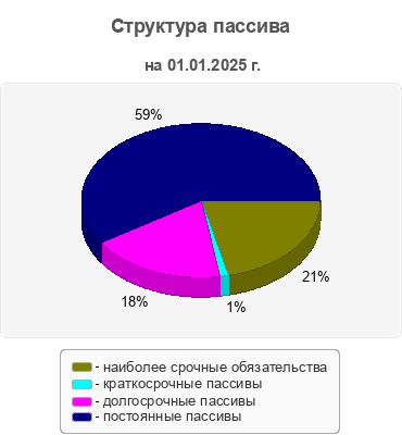 Структура пассива