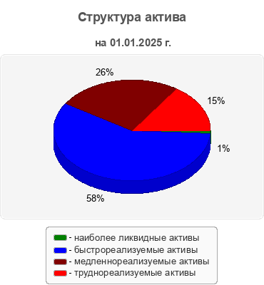 Структура актива