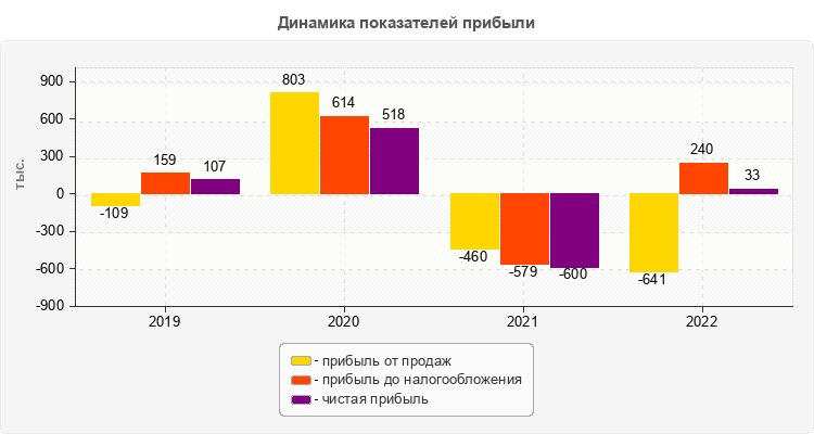 Динамика показателей прибыли