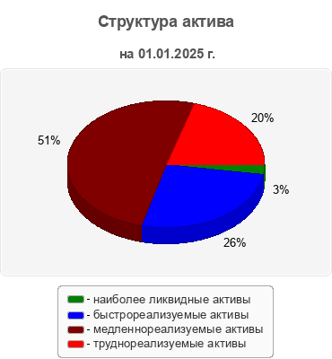Структура актива
