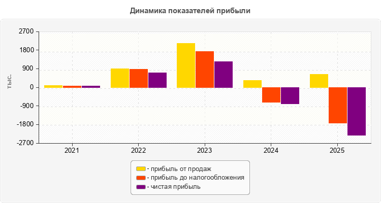 Динамика показателей прибыли