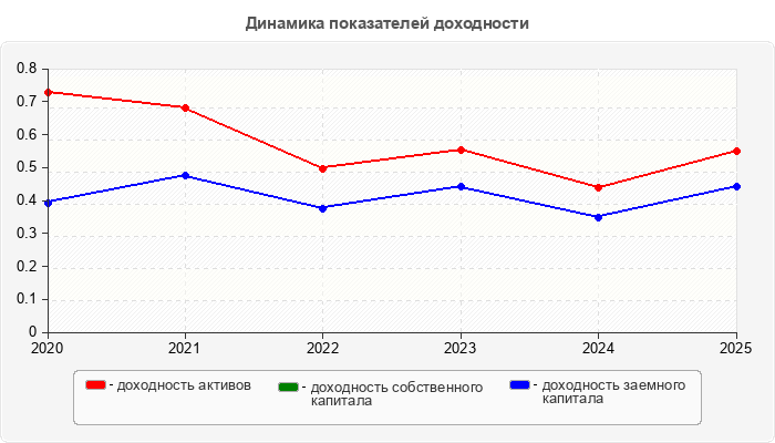 Динамика показателей доходности