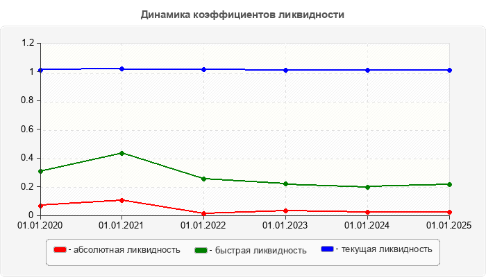Динамика коэффициентов ликвидности