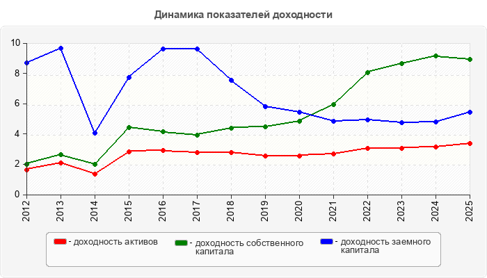 Динамика показателей доходности