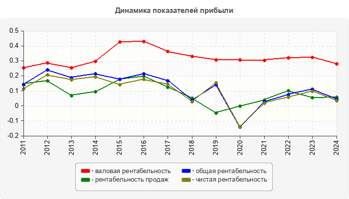 Динамика показателей прибыли