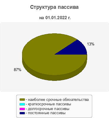 Структура пассива