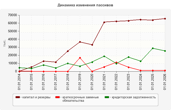 Динамика изменения пассивов