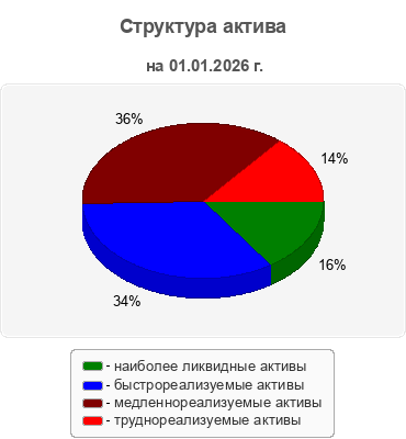 Структура актива