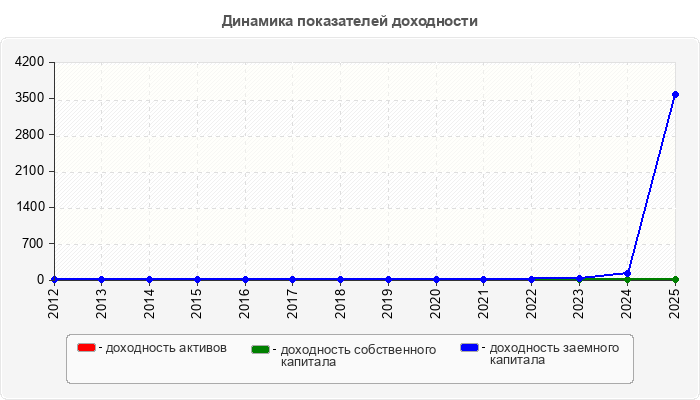 Динамика показателей доходности