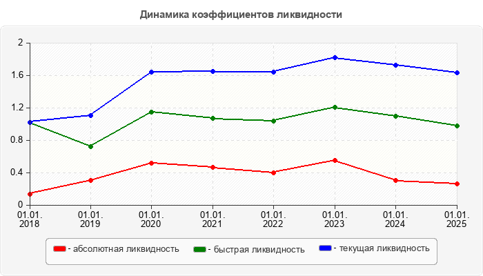 Динамика коэффициентов ликвидности