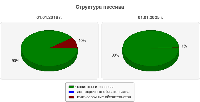Структура пассива
