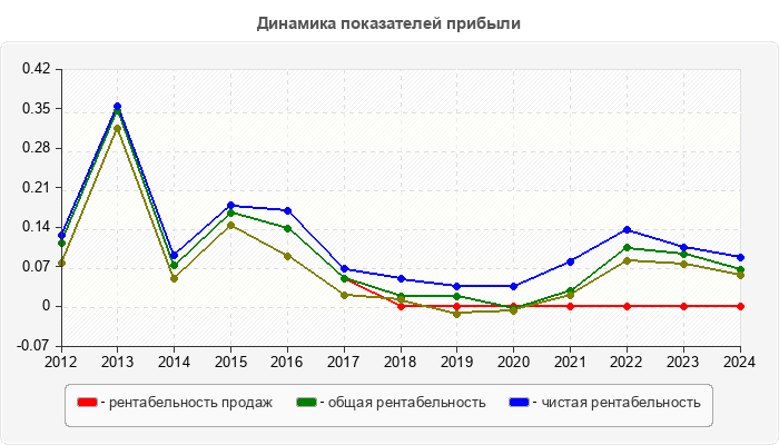Динамика показателей прибыли