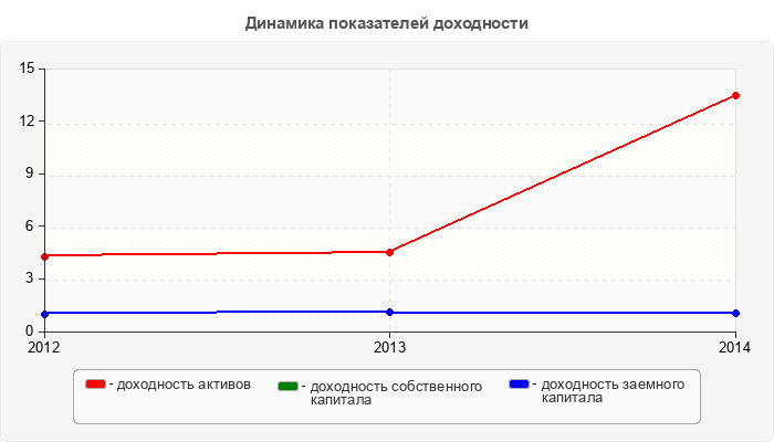 Динамика показателей доходности