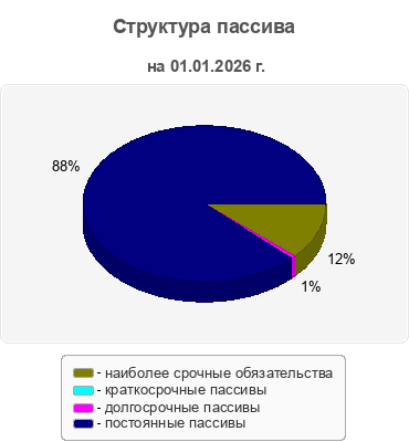 Структура пассива