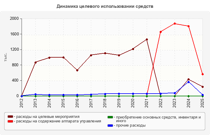 Динамика целевого использовании средств