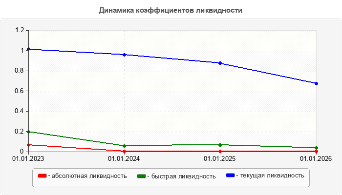 Динамика коэффициентов ликвидности