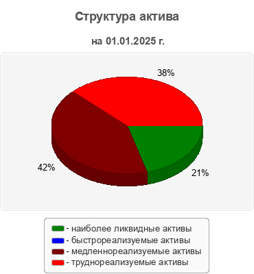 Структура актива