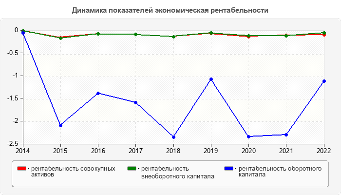 Динамика показателей экономическая рентабельности