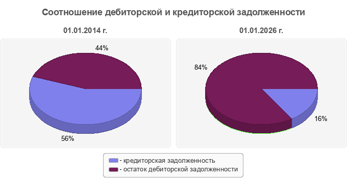 Соотношение дебиторской и кредиторской задолженности