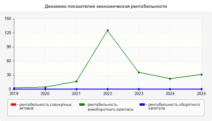 Динамика показателей экономическая рентабельности