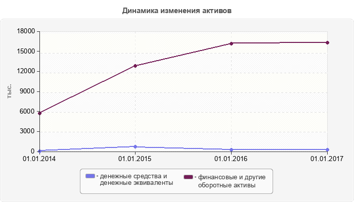 Динамика изменения активов
