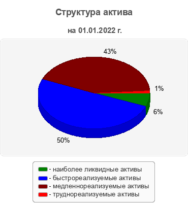 Структура актива