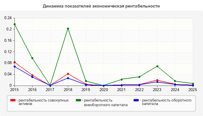 Динамика показателей экономическая рентабельности