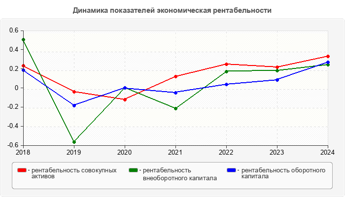 Динамика показателей экономическая рентабельности