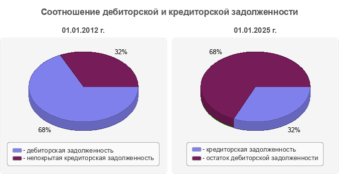 Соотношение дебиторской и кредиторской задолженности