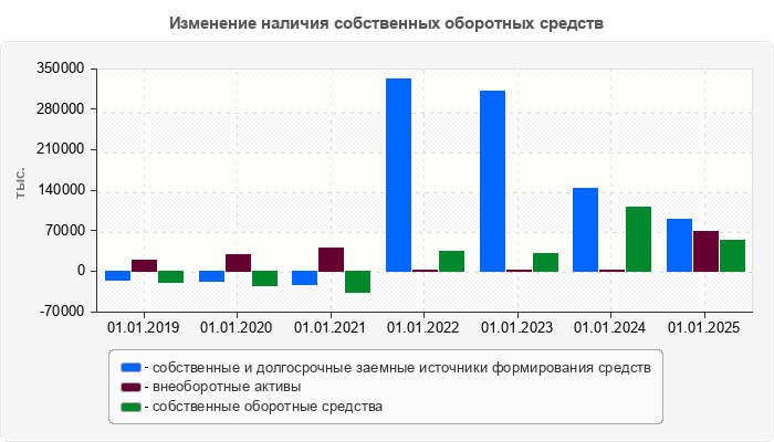 Изменение наличия собственных оборотных средств