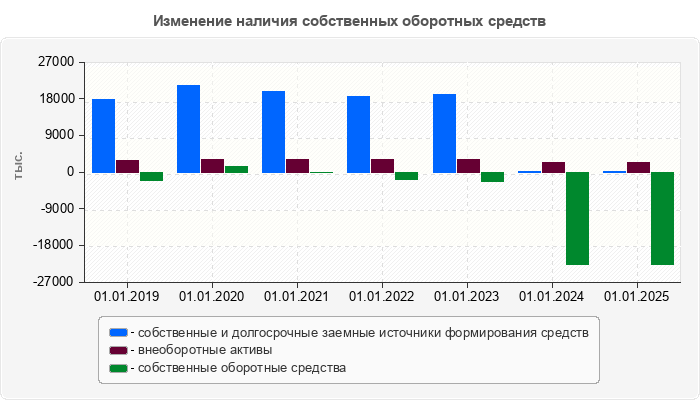 Изменение наличия собственных оборотных средств