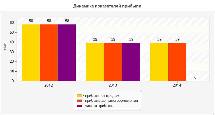 Динамика показателей прибыли