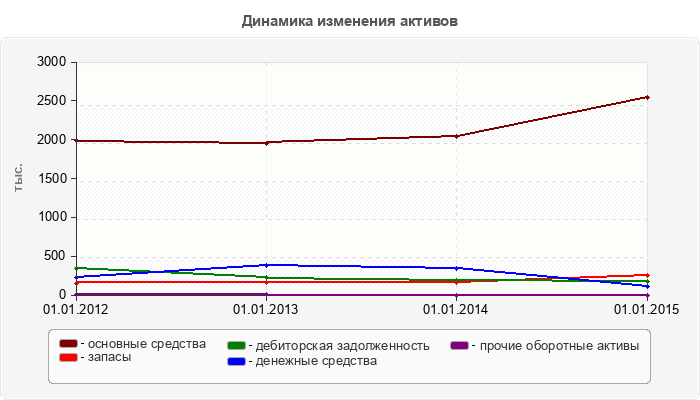 Динамика изменения активов