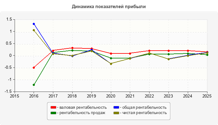Динамика показателей прибыли