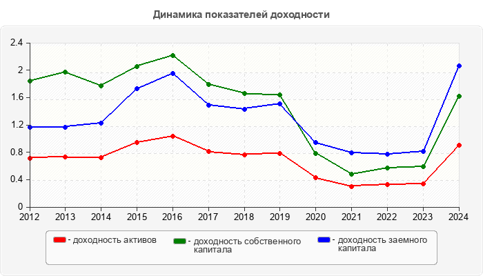 Динамика показателей доходности
