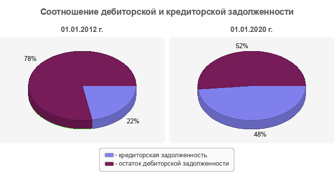 Соотношение дебиторской и кредиторской задолженности