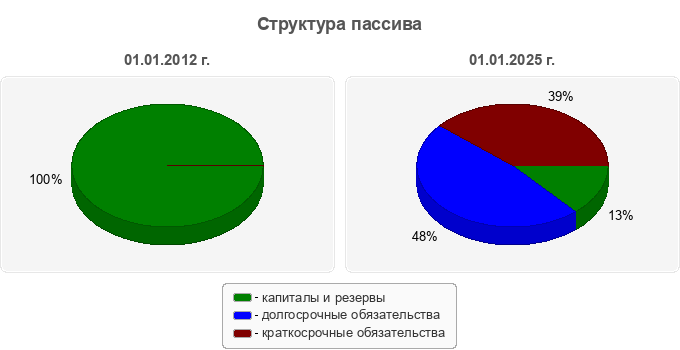 Структура пассива