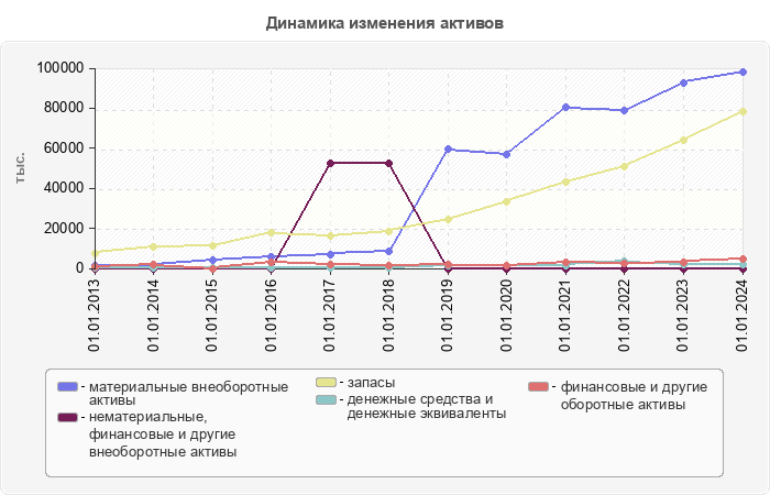 Динамика изменения активов