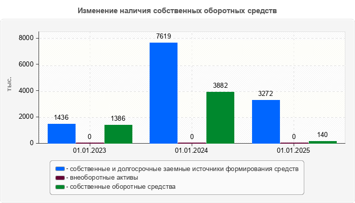 Изменение наличия собственных оборотных средств